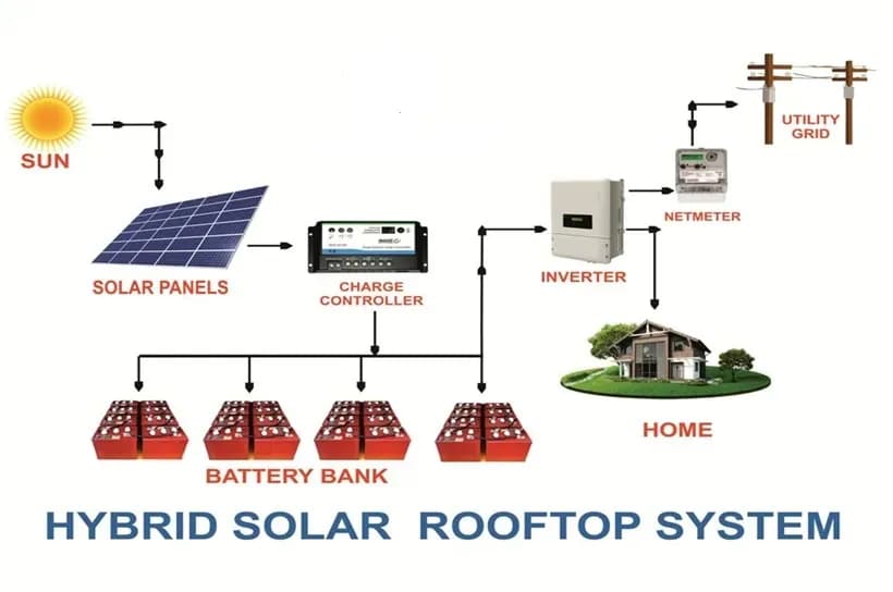 Diagram: hybrid system with battery bank, inverter, home and utility grid connection