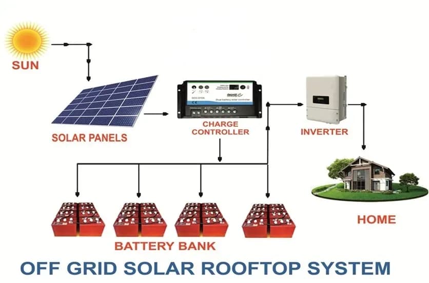 Diagram: solar panels feed a charge controller, battery bank and inverter to power a home